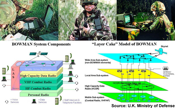 Overview Bowman Digital Communications System Command Control And