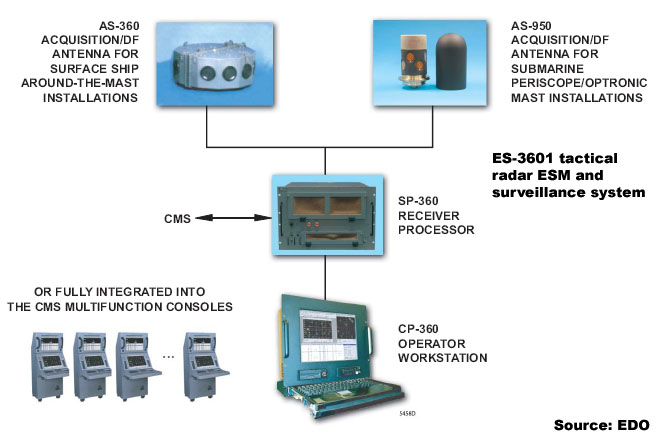 Overview — ES-3601 tactical radar ESM and surveillance system ...